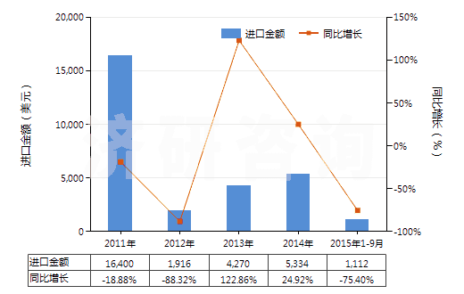 2011-2015年9月中國樟腦油(包括浸膏及精油)(HS33012910)進口總額及增速統(tǒng)計